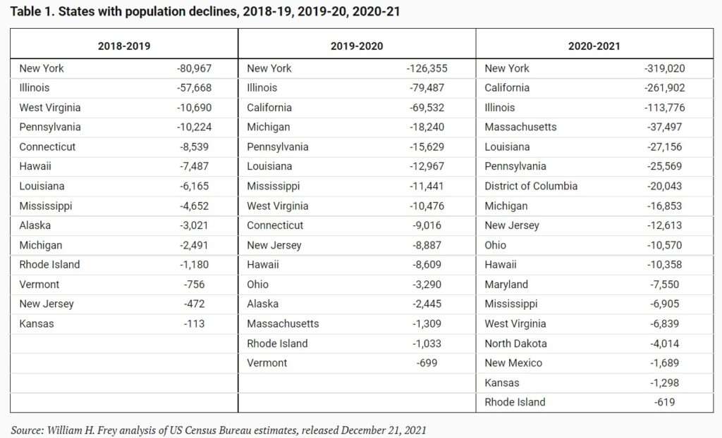 Source: Brookings Institution analysis of Census Bureau data (https://www.brookings.edu/research/u-s-population-growth-has-nearly-flatlined-new-census-data-shows/)