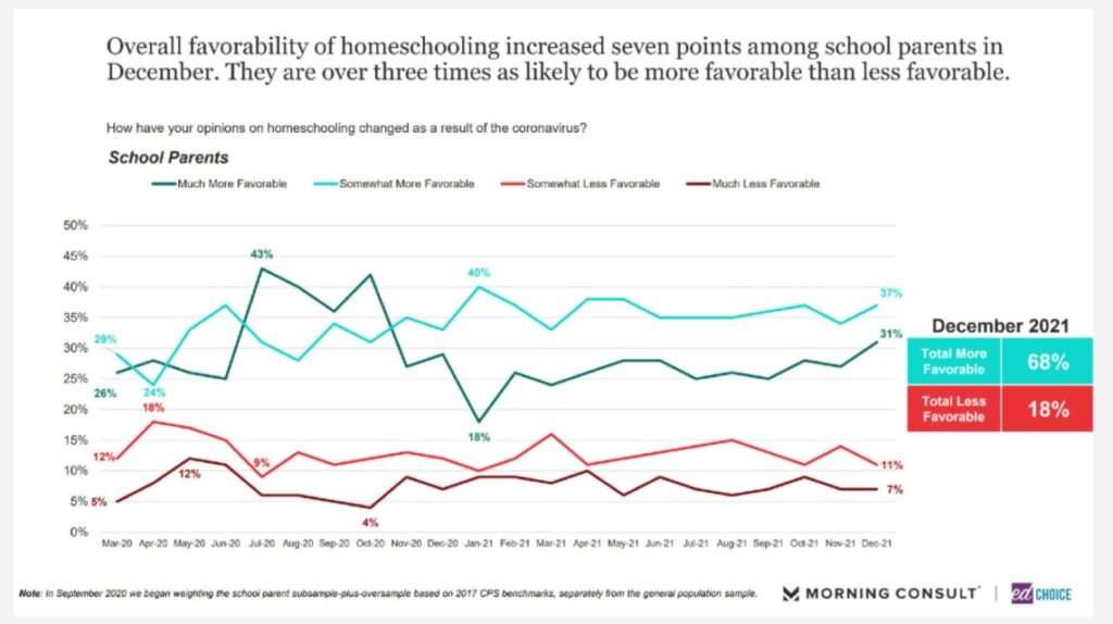 Source: Morning Consult / Ed Choice (https://www.edchoice.org/engage/edchoice-public-opinion-tracker-top-takeaways-december-2021/)