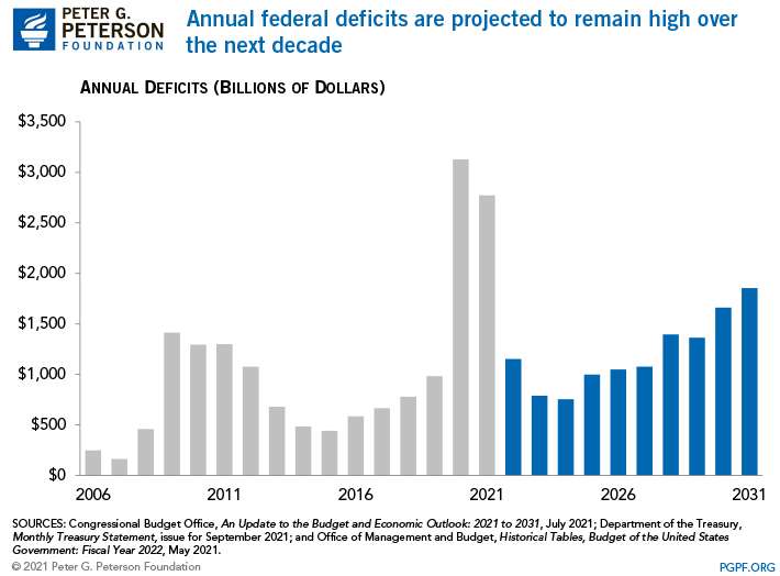 Source: Peter G. Peterson Foundation; https://www.pgpf.org/blog/2021/12/14-charts-that-illustrate-our-fiscal-situation-as-we-close-out-2021