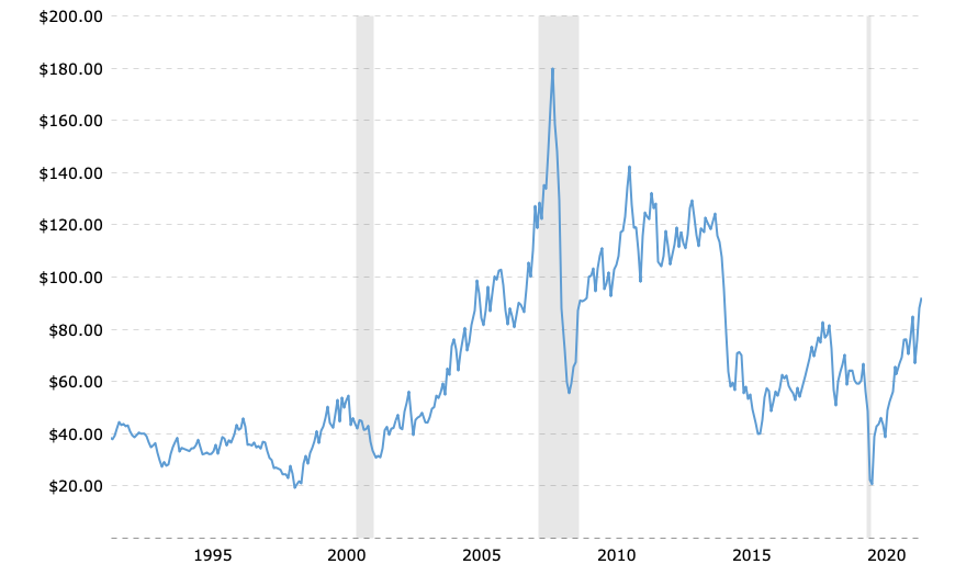 Macrotrends