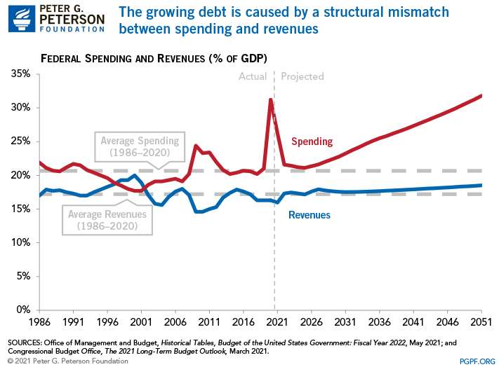 Source: Peter G. Peterson Foundation; https://www.pgpf.org/blog/2021/12/14-charts-that-illustrate-our-fiscal-situation-as-we-close-out-2021