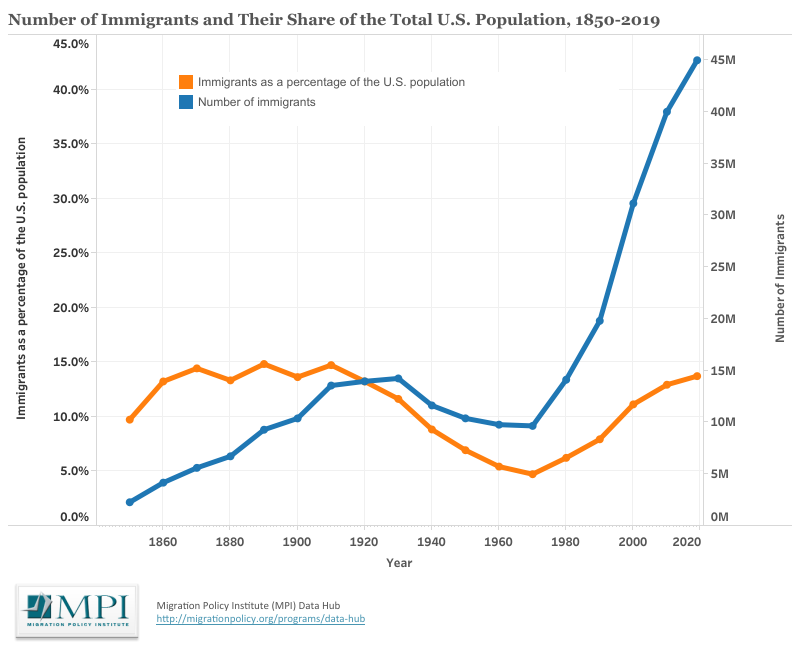 Migration Policy Institute