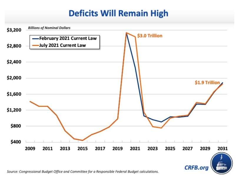 Source: Committee for a Responsible Federal Budget analysis of Congressional Budget Office data (https://www.crfb.org/blogs/our-top-21-fiscal-charts-2021)