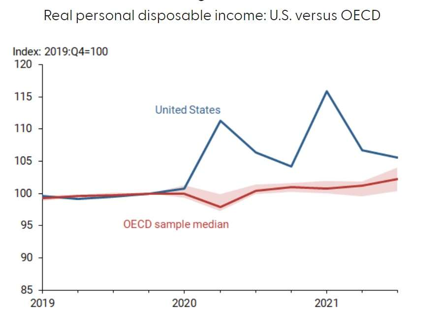 Source: Federal Reserve Bank of San Francisco; https://www.frbsf.org/economic-research/publications/economic-letter/2022/march/why-is-us-inflation-higher-than-in-other-countries/