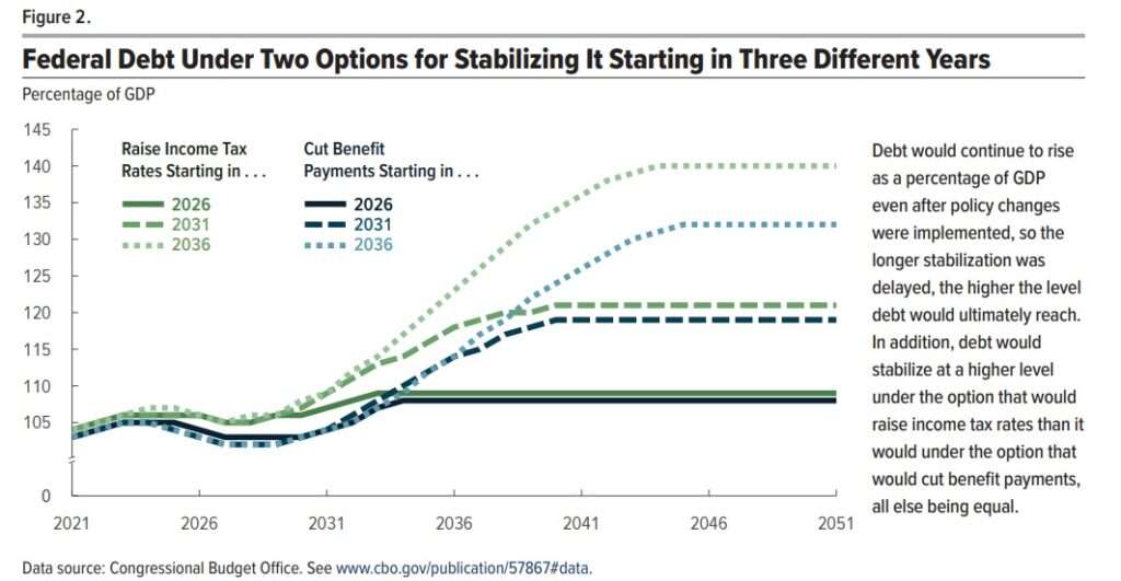 Source: Congressional Budget Office: https://www.cbo.gov/system/files/2022-04/57867-Debt.pdf