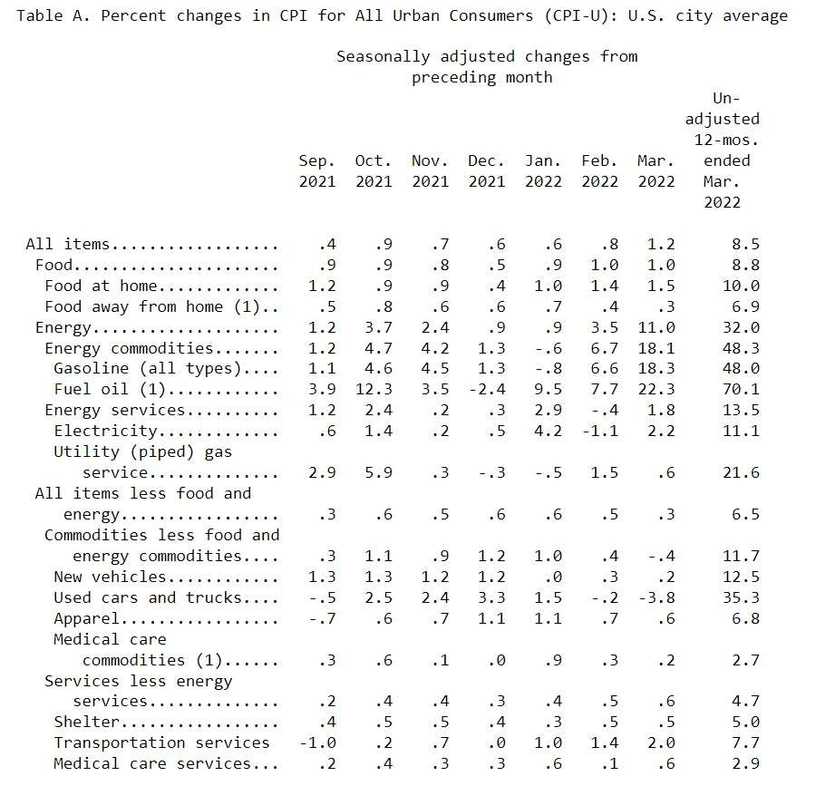 Source: Bureau of Labor Statistics, https://www.bls.gov/news.release/cpi.nr0.htm