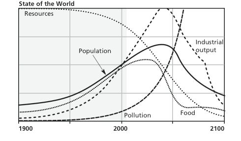 The Limits to Growth: The 30-Year Update