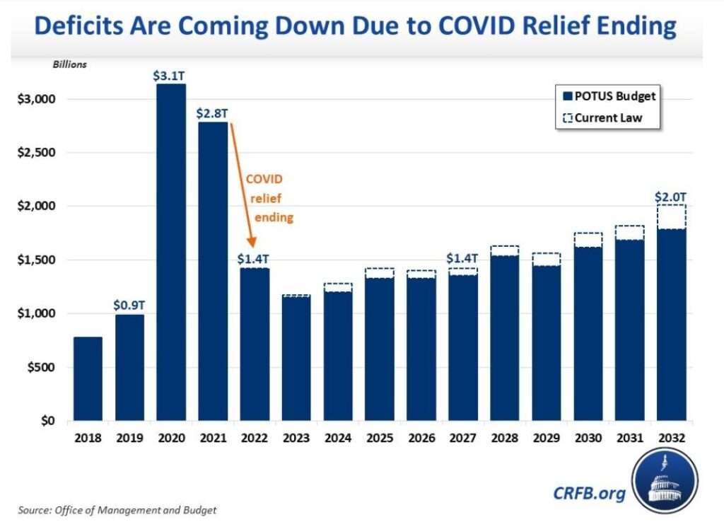 Source: Committee for a Responsible Federal Budget (https://www.crfb.org/blogs/no-president-biden-has-not-implemented-historic-deficit-reduction)