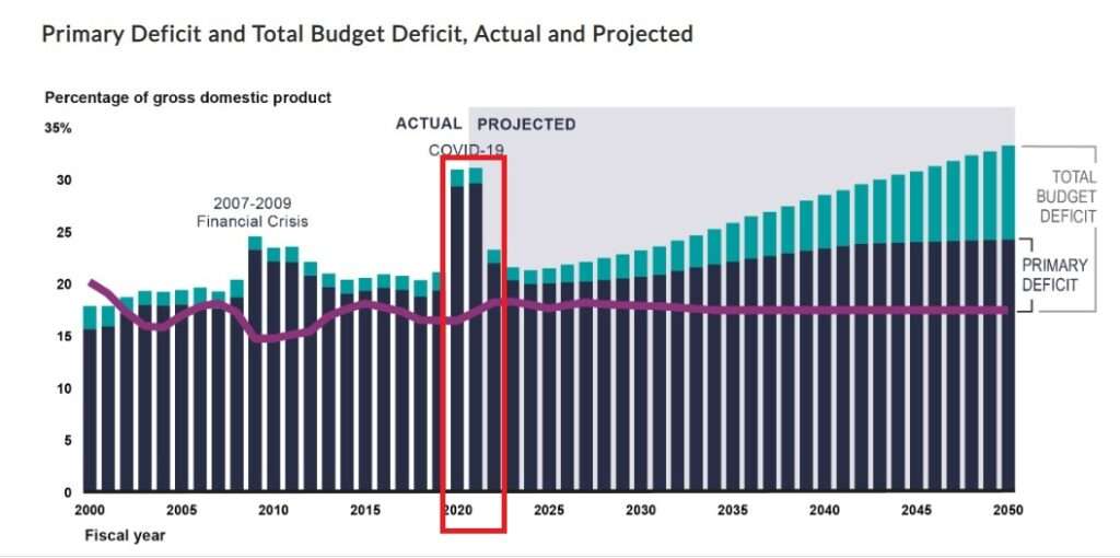 Source: Government Accountability Office (https://www.gao.gov/products/gao-22-105376); emphasis added by author