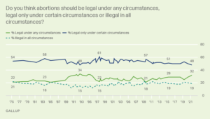 attitudes toward abortion