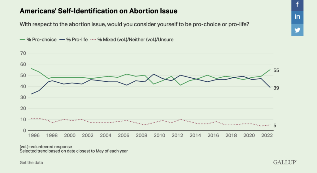 Graph of pro-choice and pro-life identification over the past few decades | Gallup