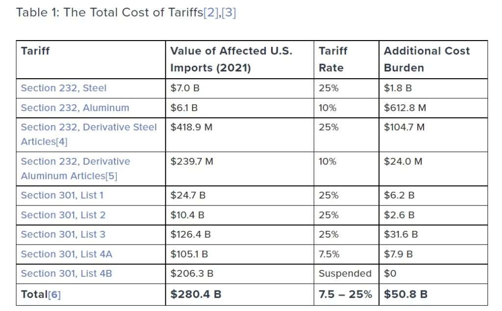 Source: American Action Forum (https://www.americanactionforum.org/research/the-total-cost-of-tariffs/)