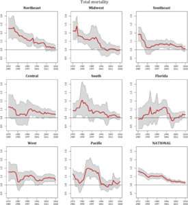 Heat Mortality Falls In United States Even As Heat Waves Increase