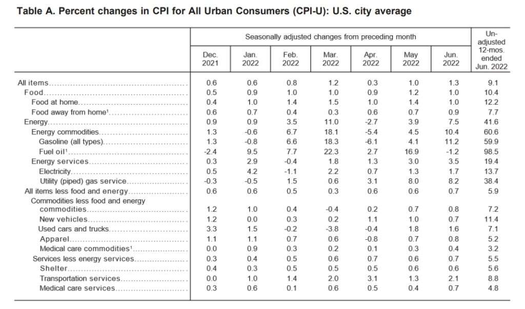 Source: Bureau of Labor Statistics (