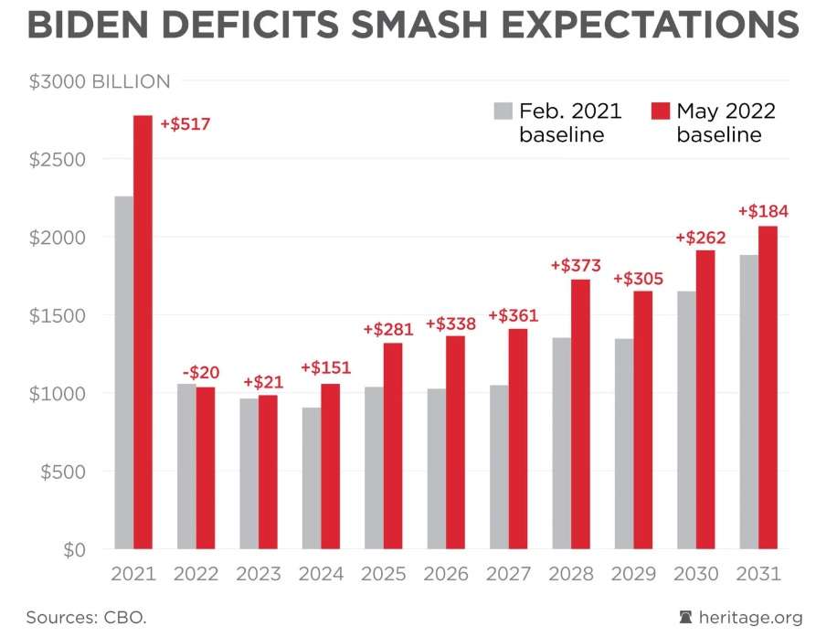 Source: CBO data, Heritage Foundation (https://www.heritage.org/budget-and-spending/commentary/new-charts-reveal-harms-bidens-budget-busting-binge)