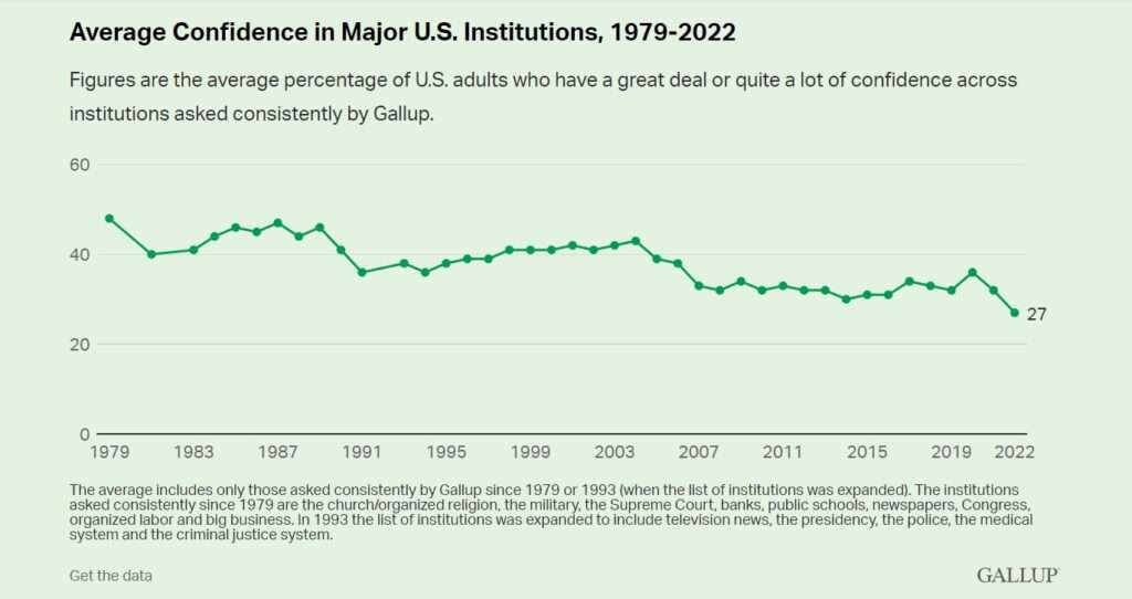 Source: Gallup (https://news.gallup.com/poll/394283/confidence-institutions-down-average-new-low.aspx)