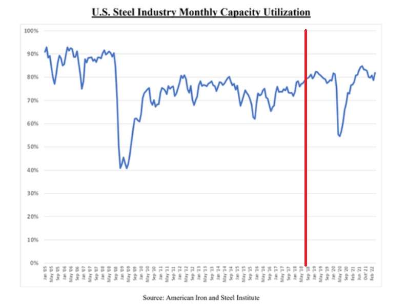 Source: Nucor Corporation ( Economic Impact of Section 232 and 301 Tariffs on U.S. Industries: Prehearing Brief)