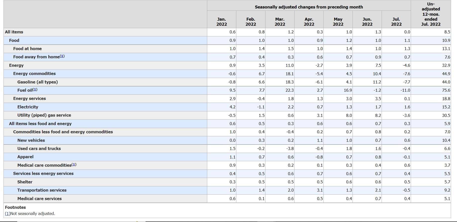 Source: Department of Labor, Bureau of Labor Statistics