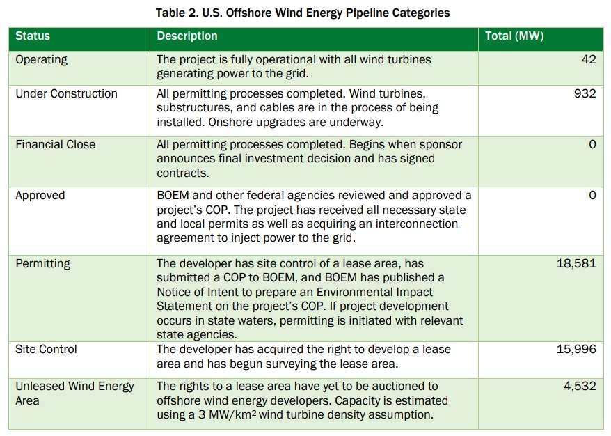 Source: Department of Energy (https://www.energy.gov/sites/default/files/2022-08/offshore_wind_market_report_2022.pdf)