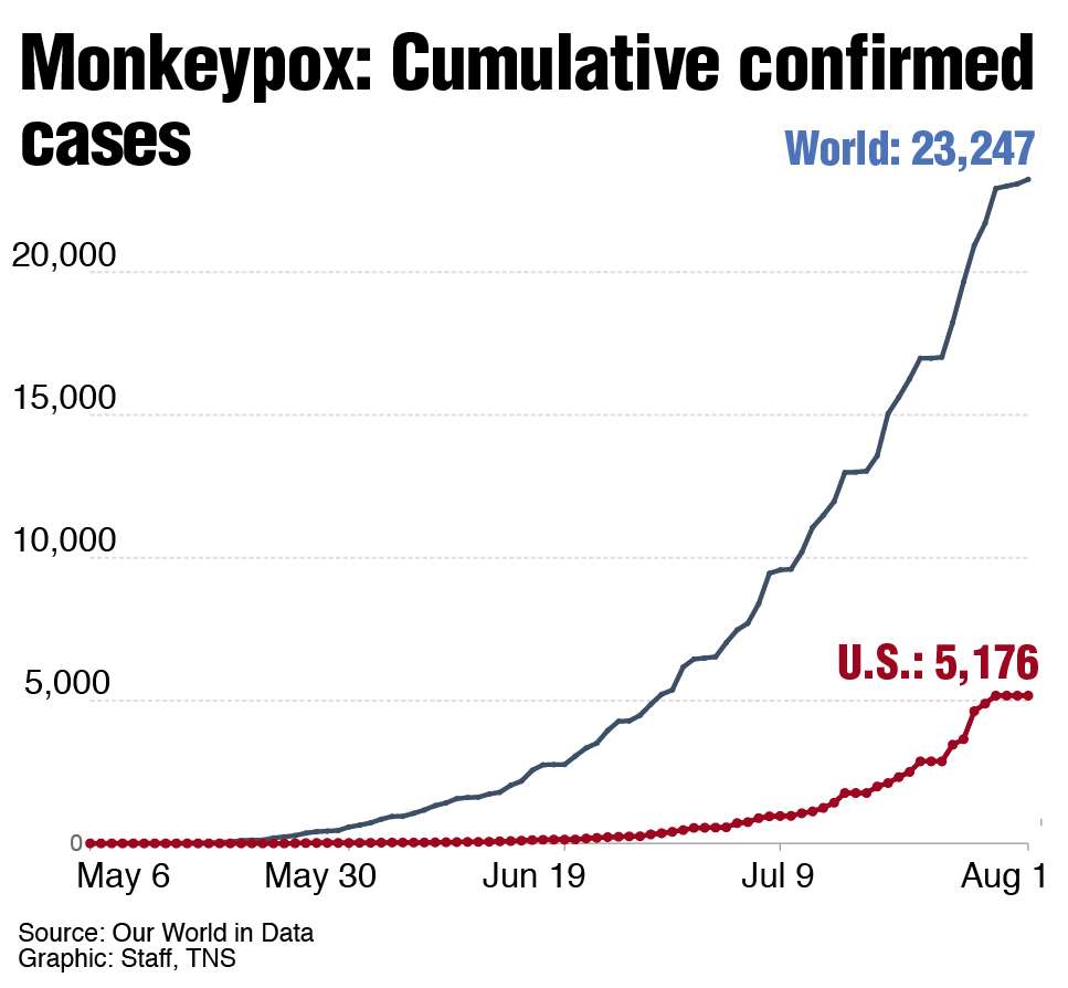 Monkeypox State of Emergencies Declared in Three States