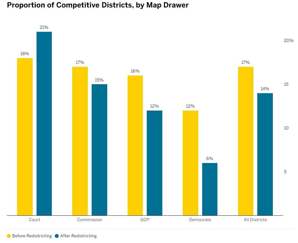 Don't blame the maps: analysis suggests different districts wouldn