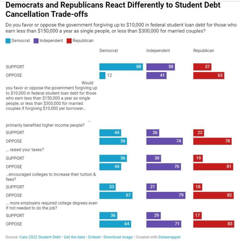 090122CatoStudentDebtPoll-768x770.jpg