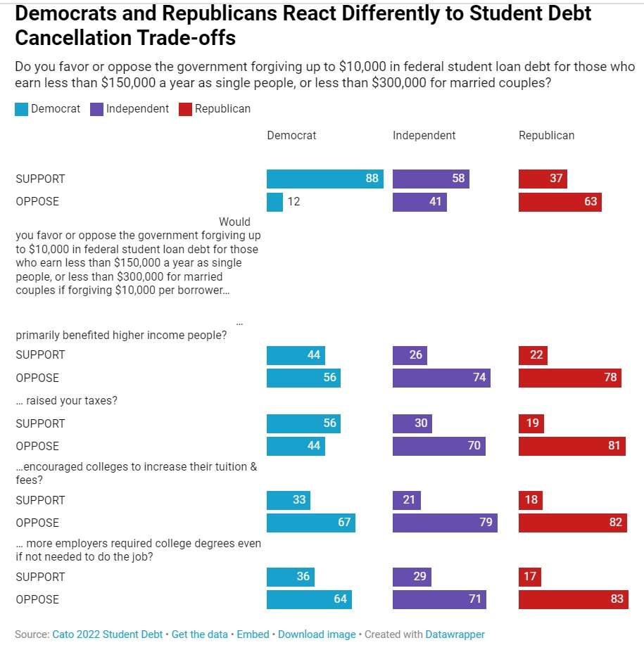 Source: Cato Institute (https://www.cato.org/blog/new-poll-76-americans-oppose-student-debt-cancellation-it-drives-price-college-64-oppose-it?utm_source=social&utm_medium=twitter&utm_campaign=Cato%20Social%20Share)