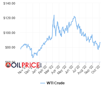 Oil Price