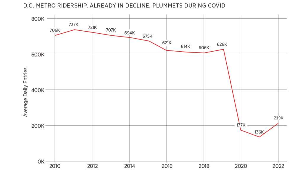 Source: Data from wmata.com through September 2022