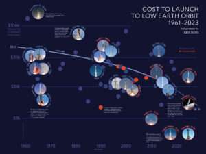 A diagram showing cost to launch to low Earth orbit