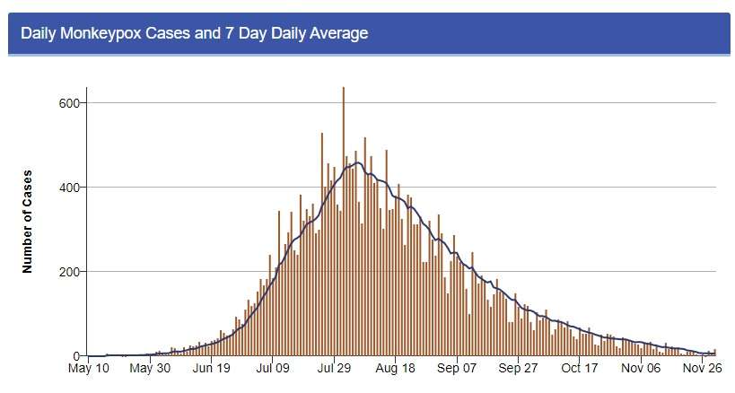 Chart: As Monkeypox Spread, Mortality Remains Low