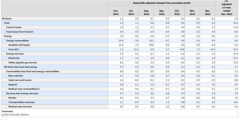 Source: Department of Labor, Bureau of Labor Statistics