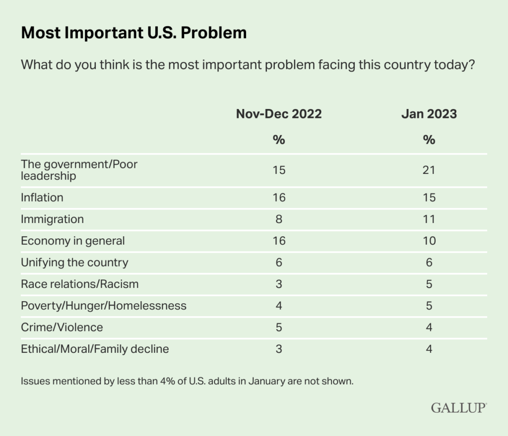 Poll A Fifth of Americans Say Government Is Our Nation's Top Problem