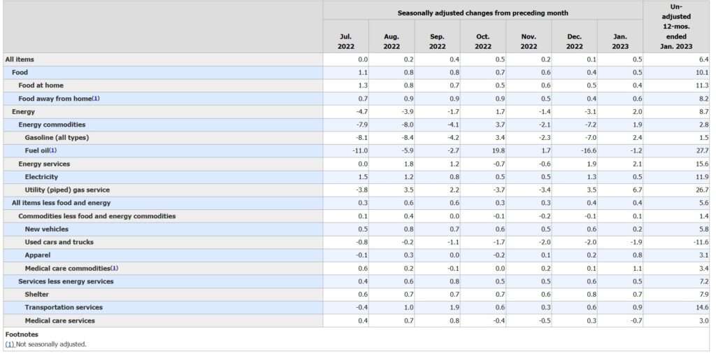 Source: Department of Labor, Bureau of Labor Statistics (https://www.bls.gov/news.release/cpi.nr0.htm)