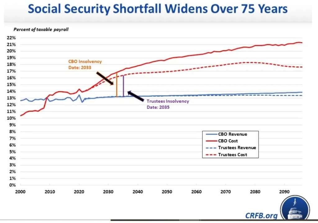 Source: Committee for a Responsible Federal Budget (https://www.crfb.org/blogs/cbo-only-decade-until-social-security-insolvency)