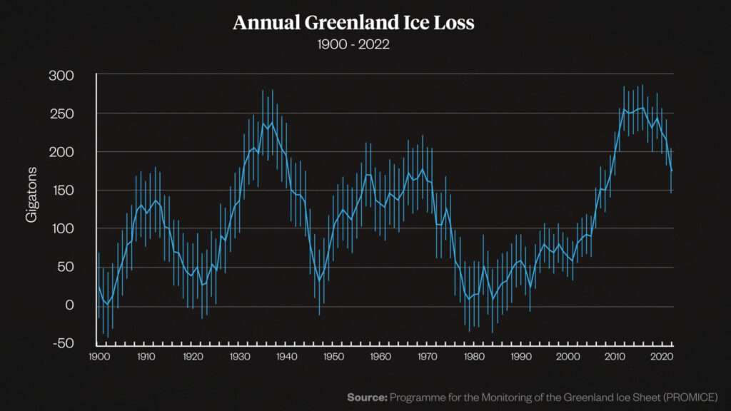 A graph showing the estimated amount of ice loss from Greenland from 1900 to 2020. | Wall Street Journal; image redesigned for animation by Danielle Thompson