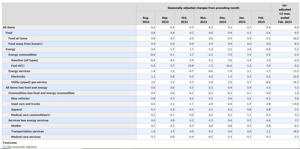 Source: Department of Labor (https://www.bls.gov/news.release/cpi.nr0.htm)