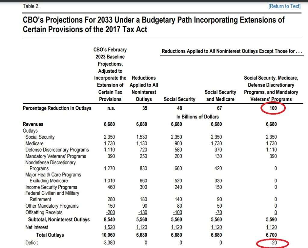 Source: Congressional Budget Office (https://www.cbo.gov/system/files/2023-03/58984-spendings.pdf)