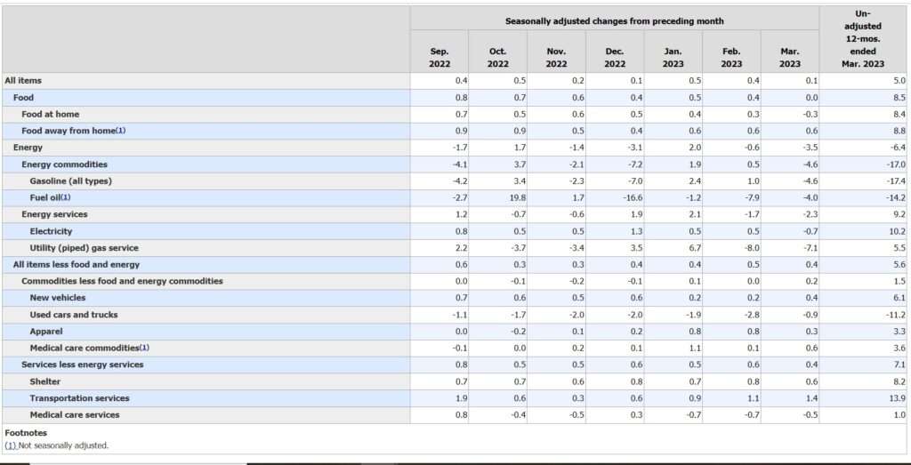 Source: Bureau of Labor Statistics (https://www.bls.gov/news.release/cpi.nr0.htm)