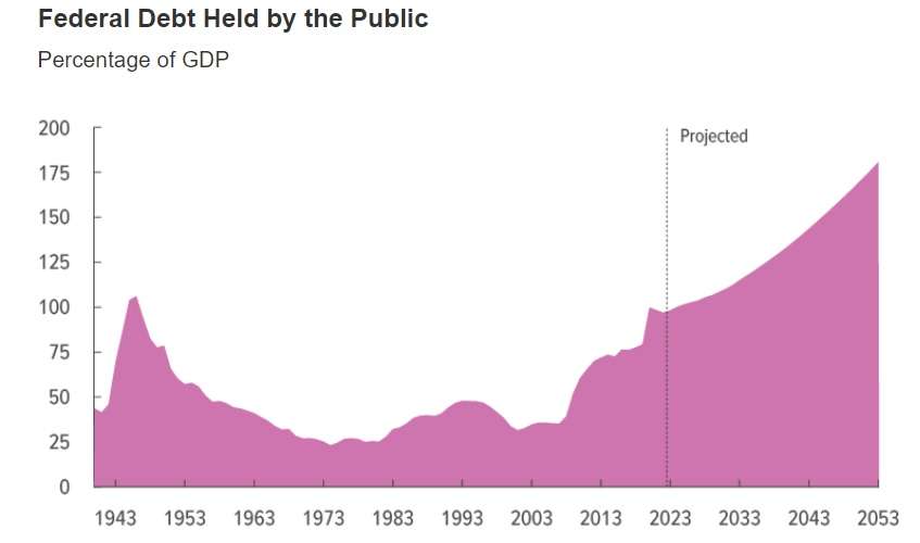 CBO Projects Huge Deficits, $116 Trillion in New Borrowing Over the Next 30  Years