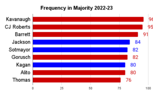 Frequency-in-Majority-2022-23-300x186.png