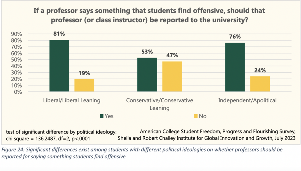 Survey results | 2023 American College Student Freedom, Progress and Flourishing Survey
