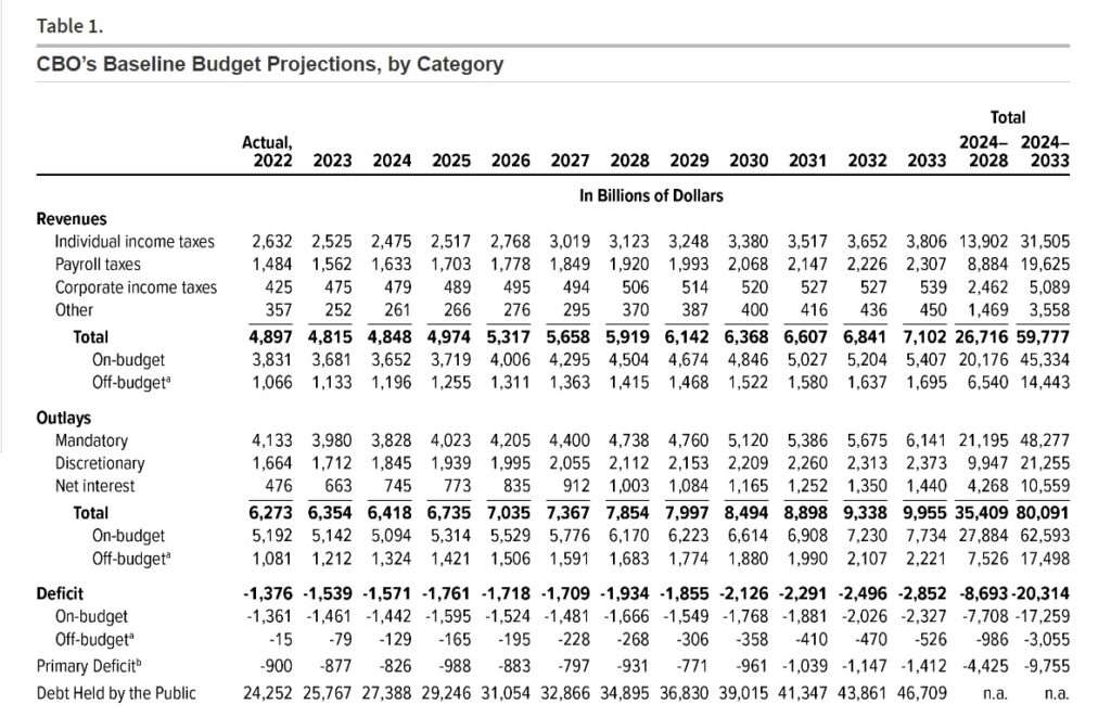 Source: Congressional Budget Office (https://www.cbo.gov/publication/59159)