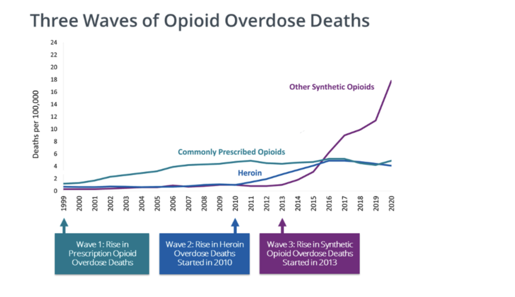 Three Waves of Opioid Overdose Deaths | CDC