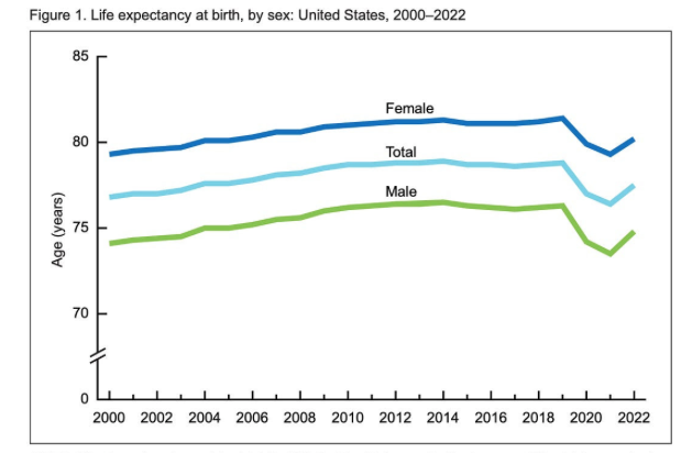 US life expectancy rose in 2022 due to fewer deaths linked to