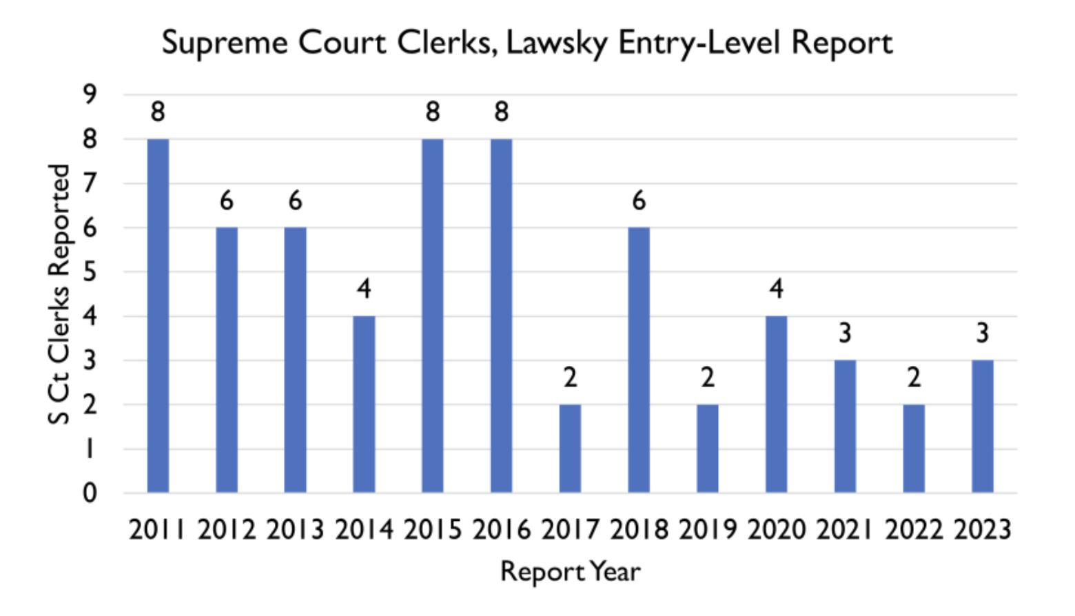 Thoughts on the Declining Numbers of SCOTUS Clerks Becoming Law