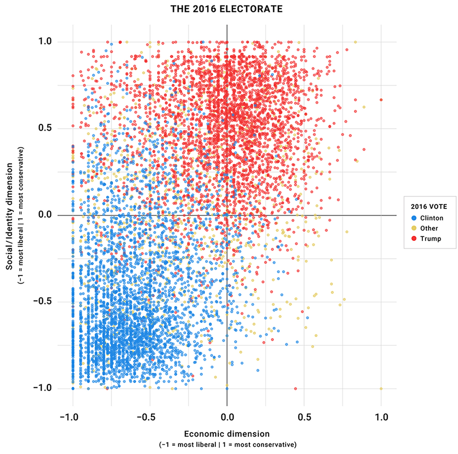 A graph showing the distribution of voters in the 2016 electorate along left and right axis for economic and social issues.