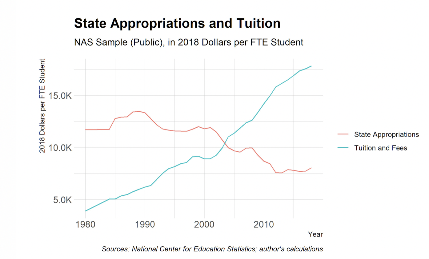 Graph showing how tuition prices have increased as state appropriations have decreased.
