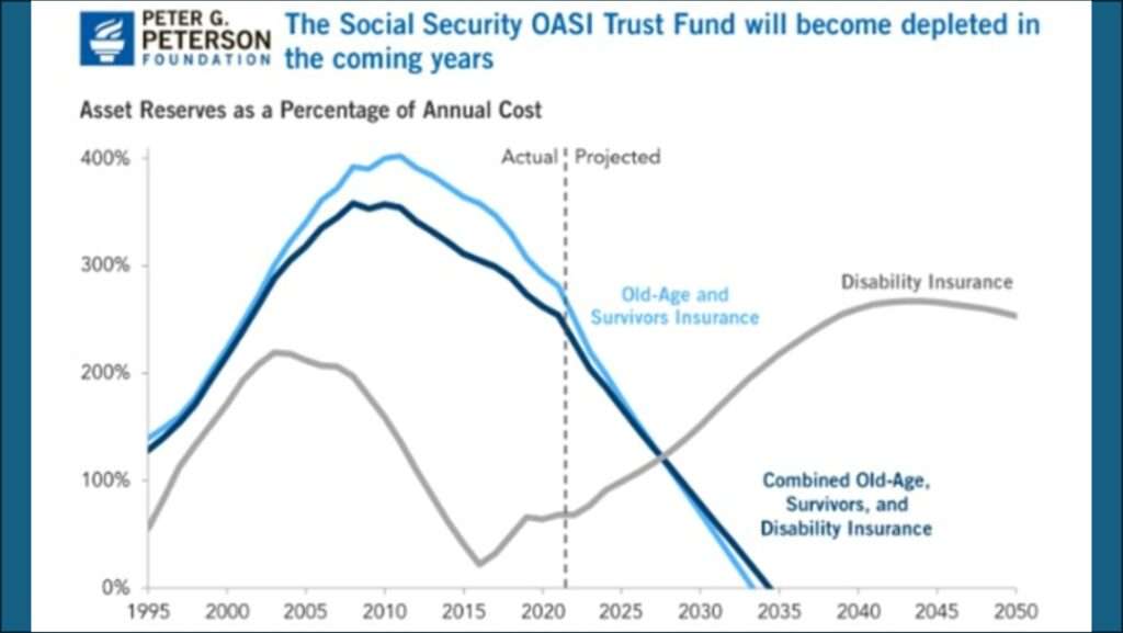 a graph showing Social Security's looming shortfall