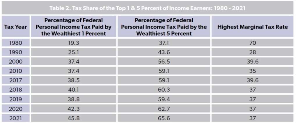 Source: National Taxpayers Union Foundation (https://www.ntu.org/foundation/detail/who-pays-income-taxes-tax-year-2021)